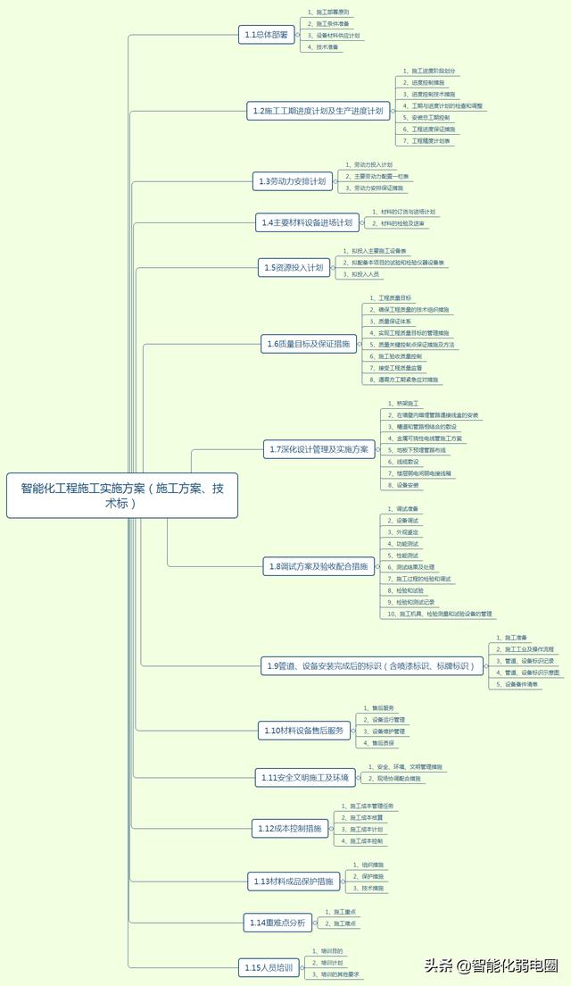 弱电工程从项目设计到项目验收需要处理哪些问题，值得收藏学习