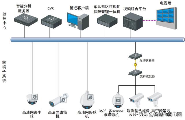 弱电工程从项目设计到项目验收需要处理哪些问题，值得收藏学习