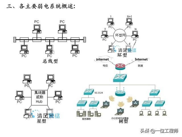 电有“强弱”之分，什么是“弱电”？什么又是“弱电系统”？