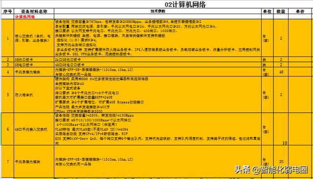 智能化弱电工程如何做预算，套定额、清包、点工？读懂这篇足够