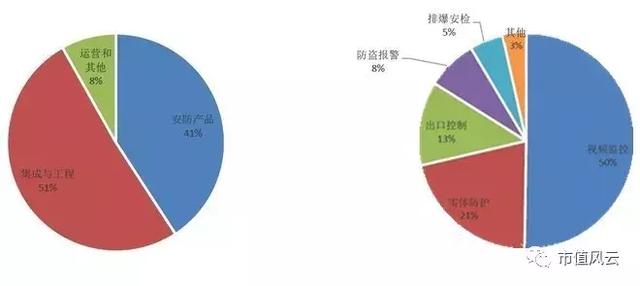 安防行业哪家做的最好？