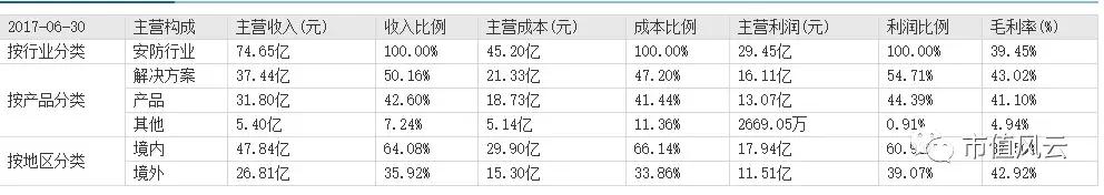 安防行业哪家做的最好？