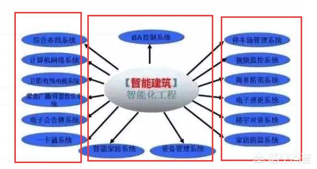 弱电工程行业有没有前途？你怎么看？