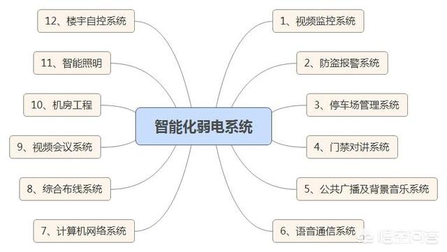 弱电工程包括哪些？