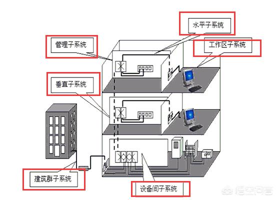 弱电工程包括哪些？