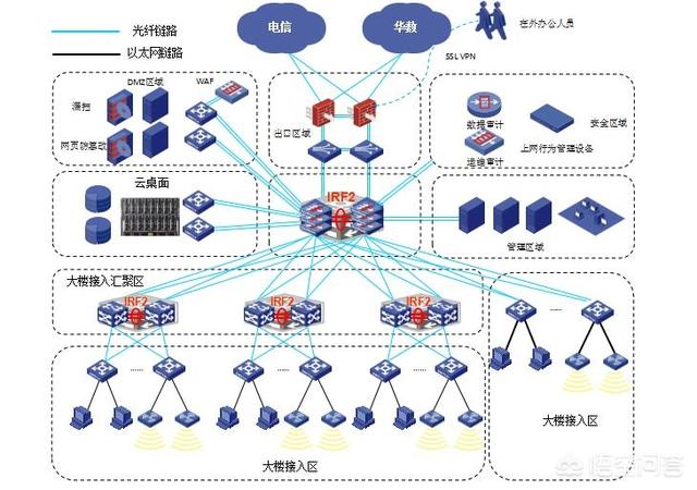 弱电工程包括哪些？