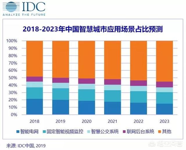 安防行业前景怎么样？