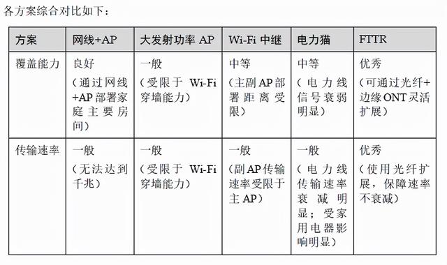 2022年家庭无线WIFI组网不要再问布什么线了，FTTR才是终极方案