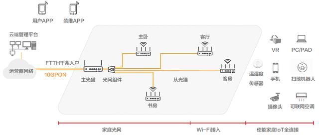 2022年家庭无线WIFI组网不要再问布什么线了，FTTR才是终极方案