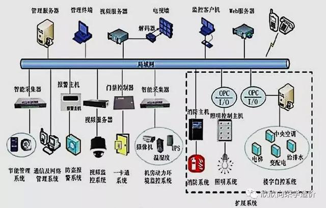 用最通俗的白话告诉你什么是弱电工程？