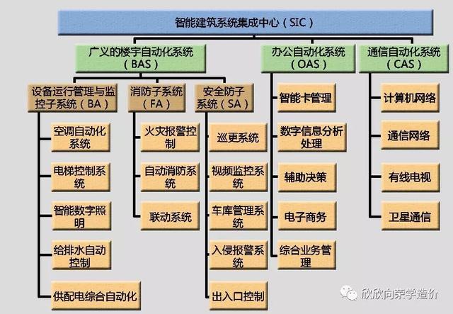 用最通俗的白话告诉你什么是弱电工程？