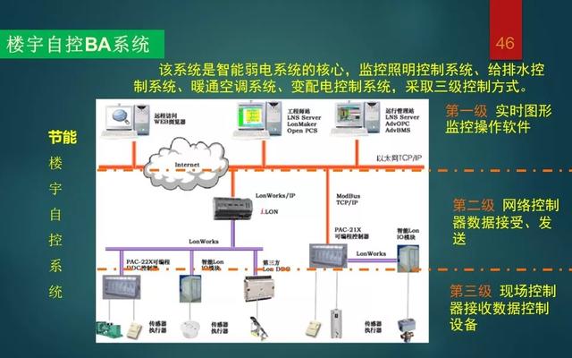 楼宇智能化未来城市的必由之路