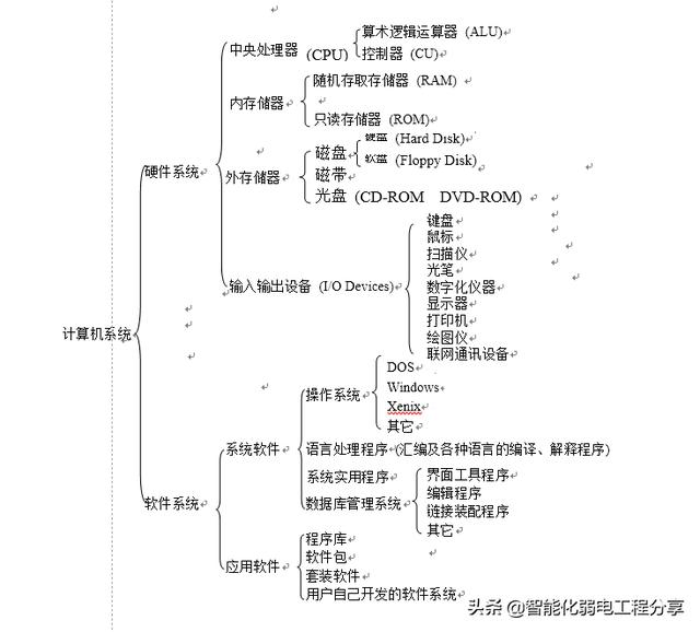 弱电系统网络工程师入门教程（电脑基础知识入门篇）硬件与软件