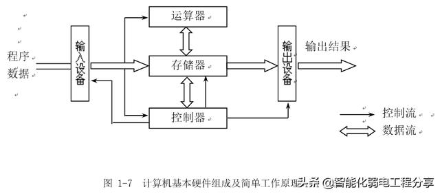 弱电系统网络工程师入门教程（电脑基础知识入门篇）硬件与软件