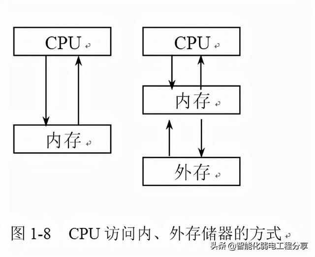 弱电系统网络工程师入门教程（电脑基础知识入门篇）硬件与软件