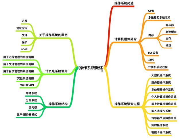 弱电系统网络工程师入门教程（电脑基础知识入门篇）硬件与软件