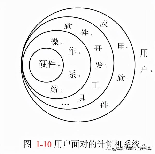 弱电系统网络工程师入门教程（电脑基础知识入门篇）硬件与软件