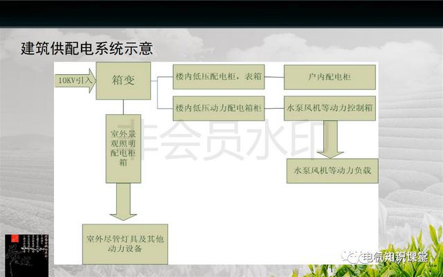 建筑强电与弱电系统的基础知识（PPT图文介绍），建议收藏