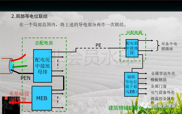 建筑强电与弱电系统的基础知识（PPT图文介绍），建议收藏