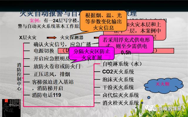 建筑强电与弱电系统的基础知识（PPT图文介绍），建议收藏